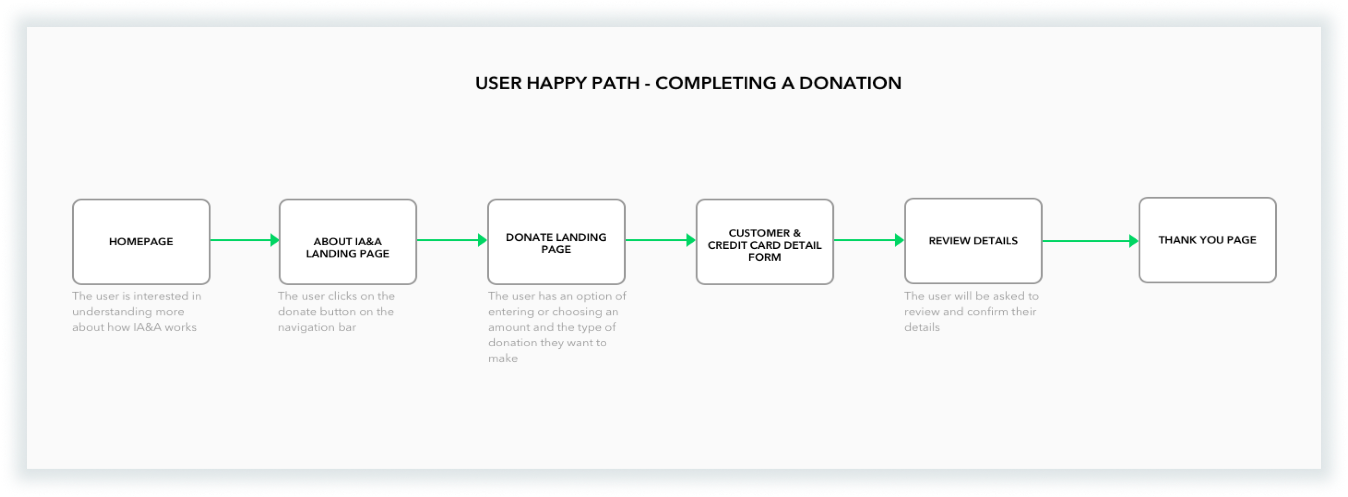 user flow – donation